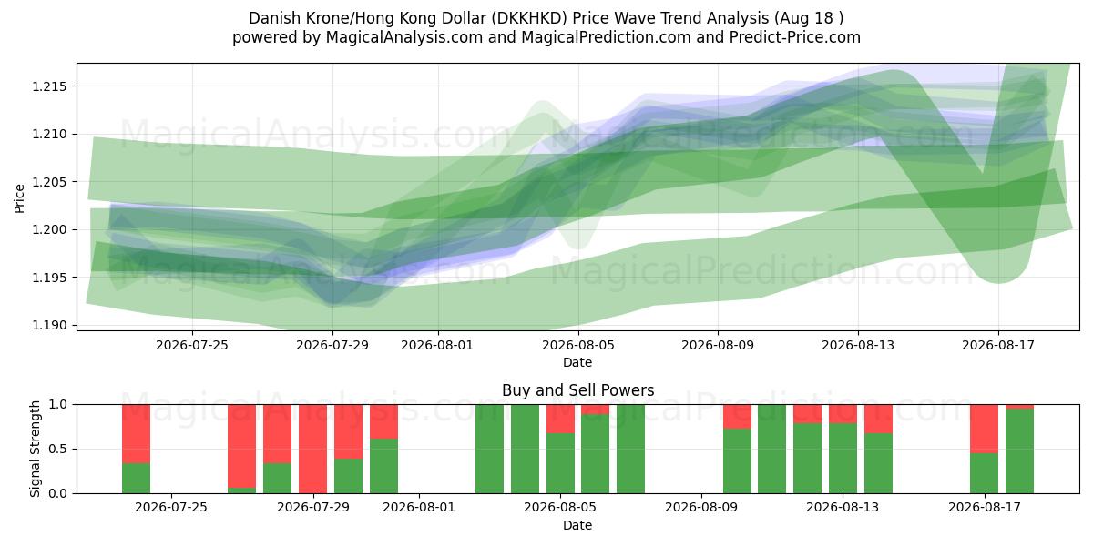  Danske kroner/Hong Kong Dollar (DKKHKD) Support and Resistance area (14 Aug) 