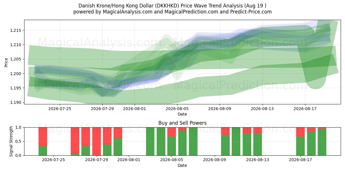  Danimarka Kronu/Hong Kong Doları (DKKHKD) Support and Resistance area (17 Aug) 