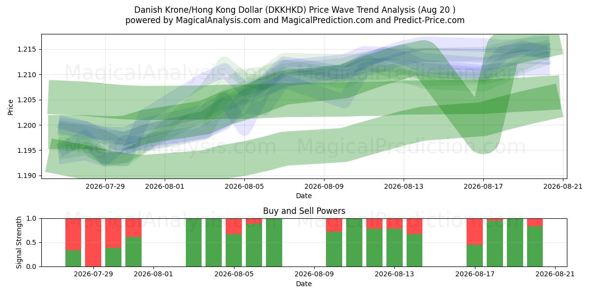  Danimarka Kronu/Hong Kong Doları (DKKHKD) Support and Resistance area (18 Aug) 