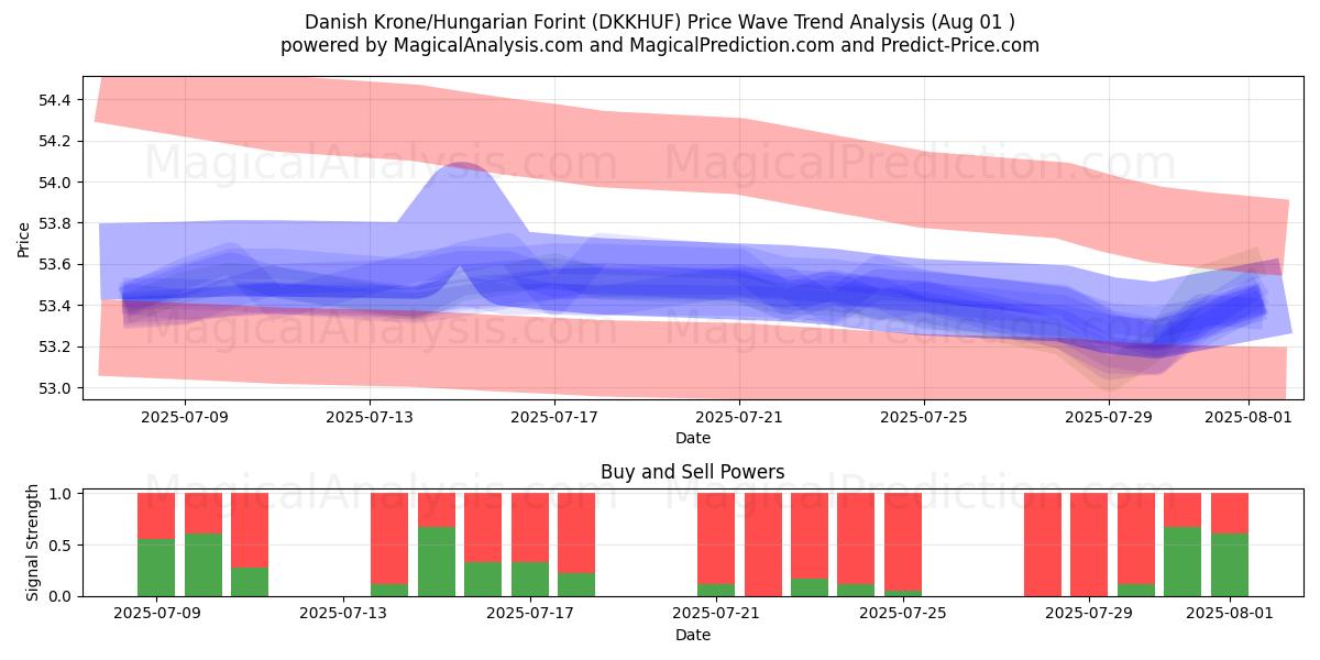 Corona danesa/Forint húngaro (DKKHUF) Support and Resistance area (31 Jul) Corona danesa/Forint húngaro (DKKHUF) Support and Resistance area (31 Jul)