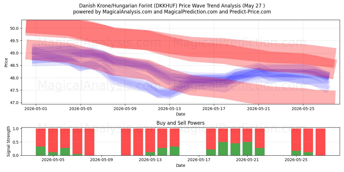  Tanskan kruunu/Unkarin forintti (DKKHUF) Support and Resistance area (26 Feb) 