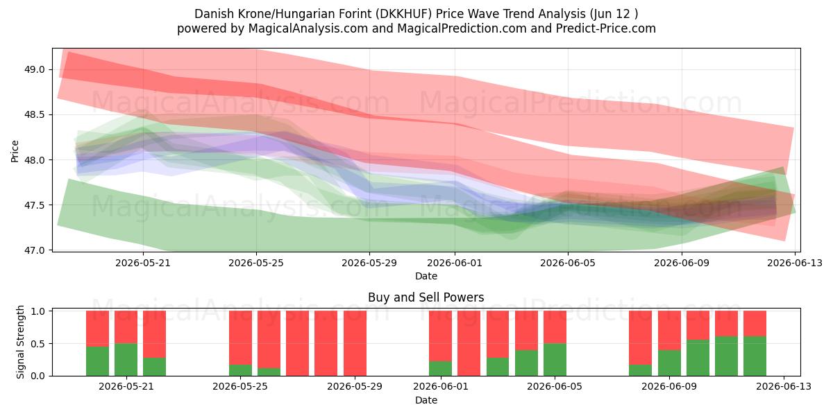  Corona danesa/Forint húngaro (DKKHUF) Support and Resistance area (29 May) 