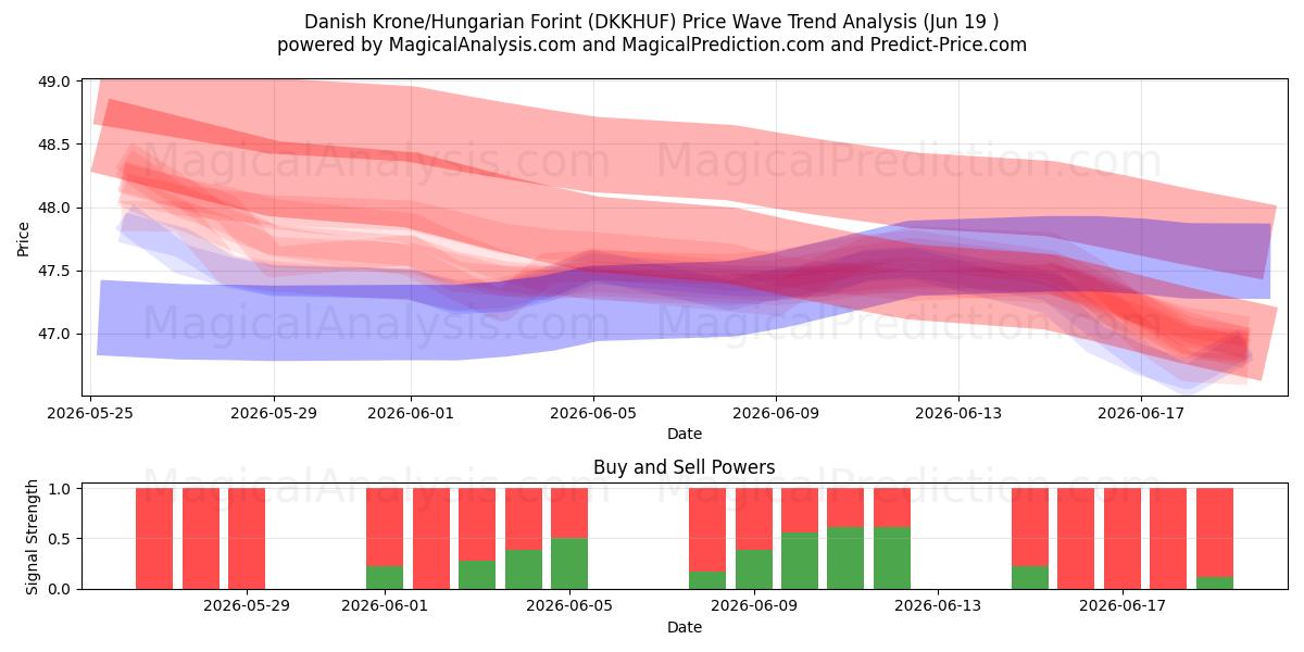  Dansk krone/ungarsk forint (DKKHUF) Support and Resistance area (12 Jun) 