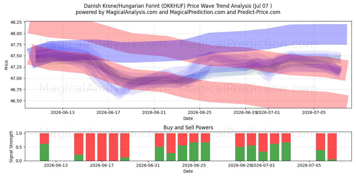  Corona danesa/Forint húngaro (DKKHUF) Support and Resistance area (06 Jul) 