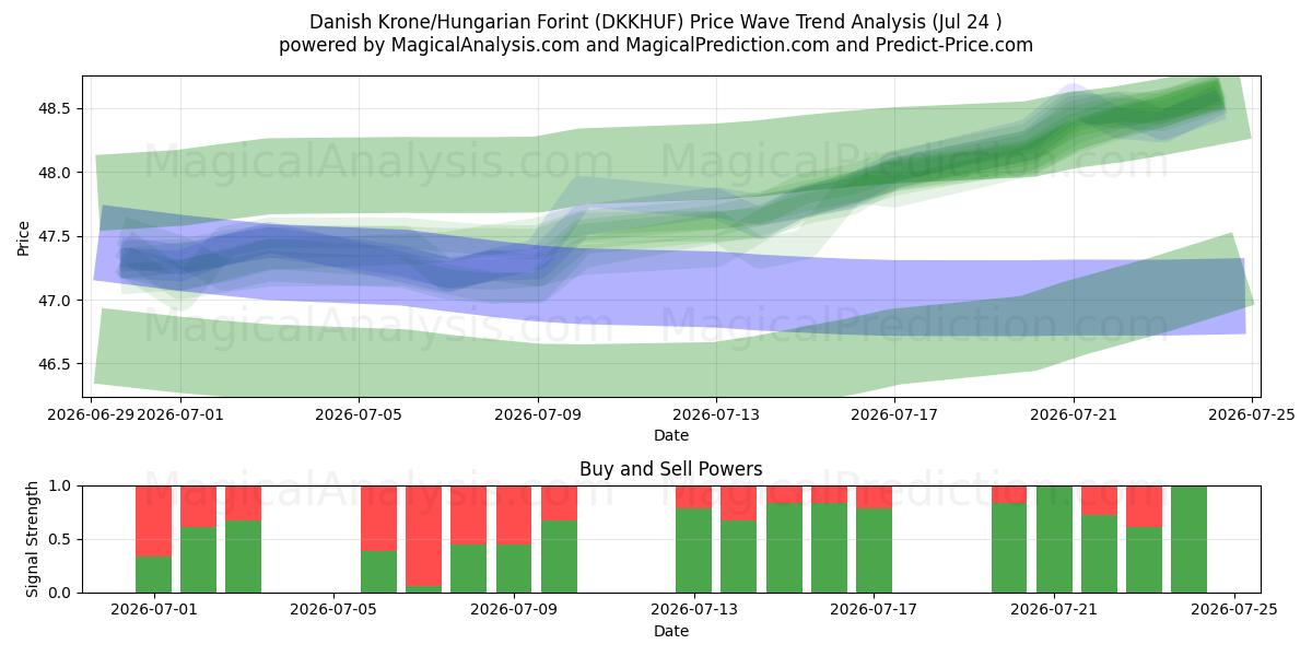  Danish Krone/Hungarian Forint (DKKHUF) Support and Resistance area (23 Jul) 