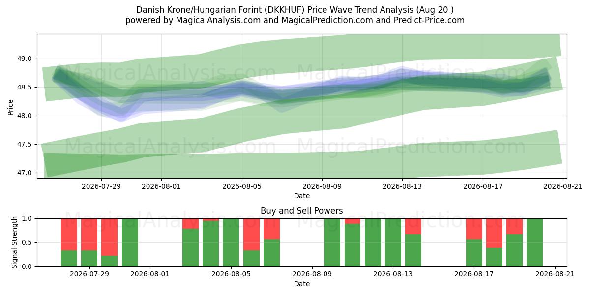 Deense kroon/Hongaarse forint (DKKHUF) Support and Resistance area (19 Aug) 