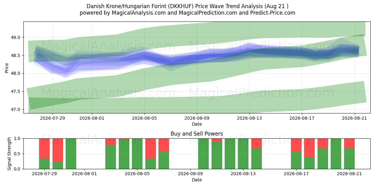  Deense kroon/Hongaarse forint (DKKHUF) Support and Resistance area (20 Aug) 