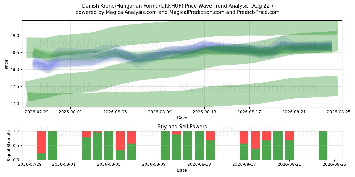  Dänische Krone/ungarischer Forint (DKKHUF) Support and Resistance area (21 Aug) 