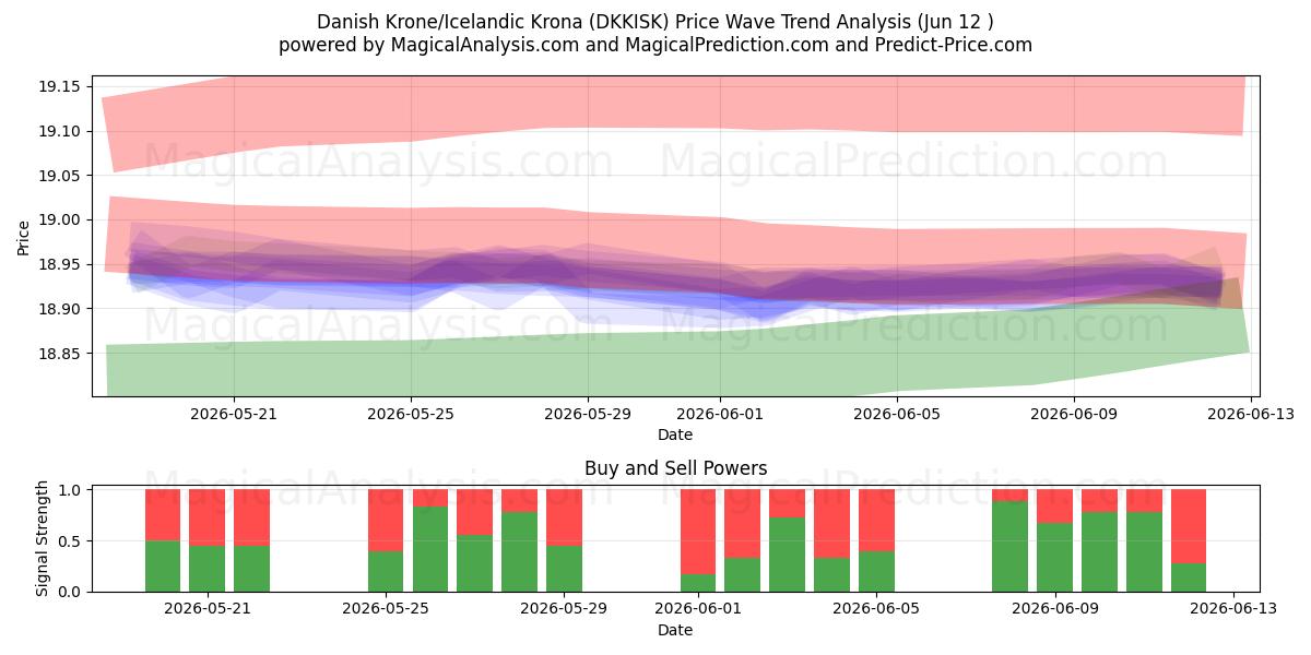  Датская крона/Исландская крона (DKKISK) Support and Resistance area (11 Jun) 