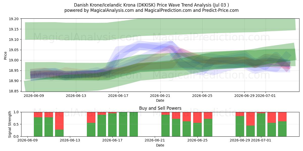  Датская крона/Исландская крона (DKKISK) Support and Resistance area (02 Jul) 