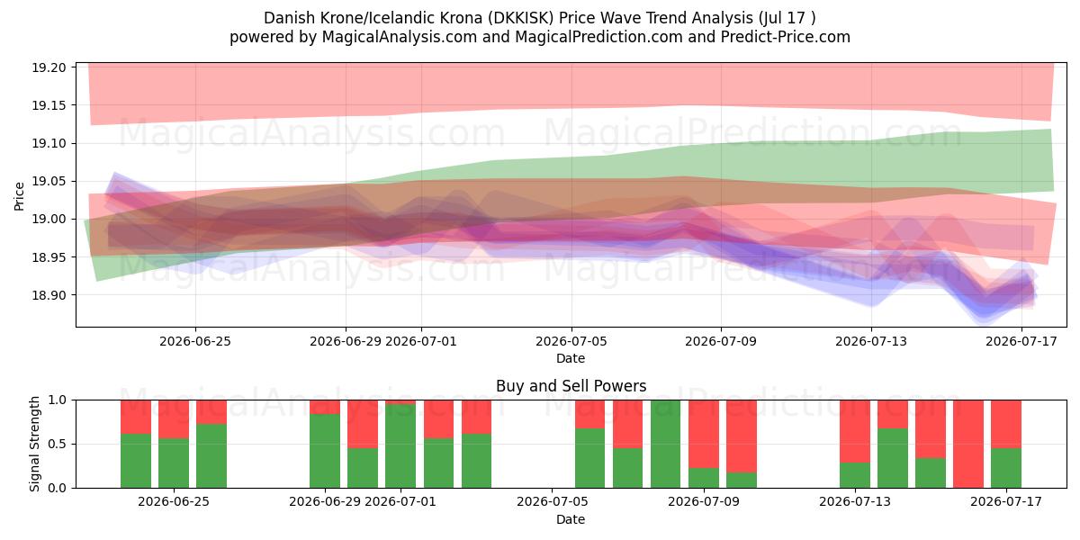  Tanskan kruunu / Islannin kruunu (DKKISK) Support and Resistance area (16 Jul) 