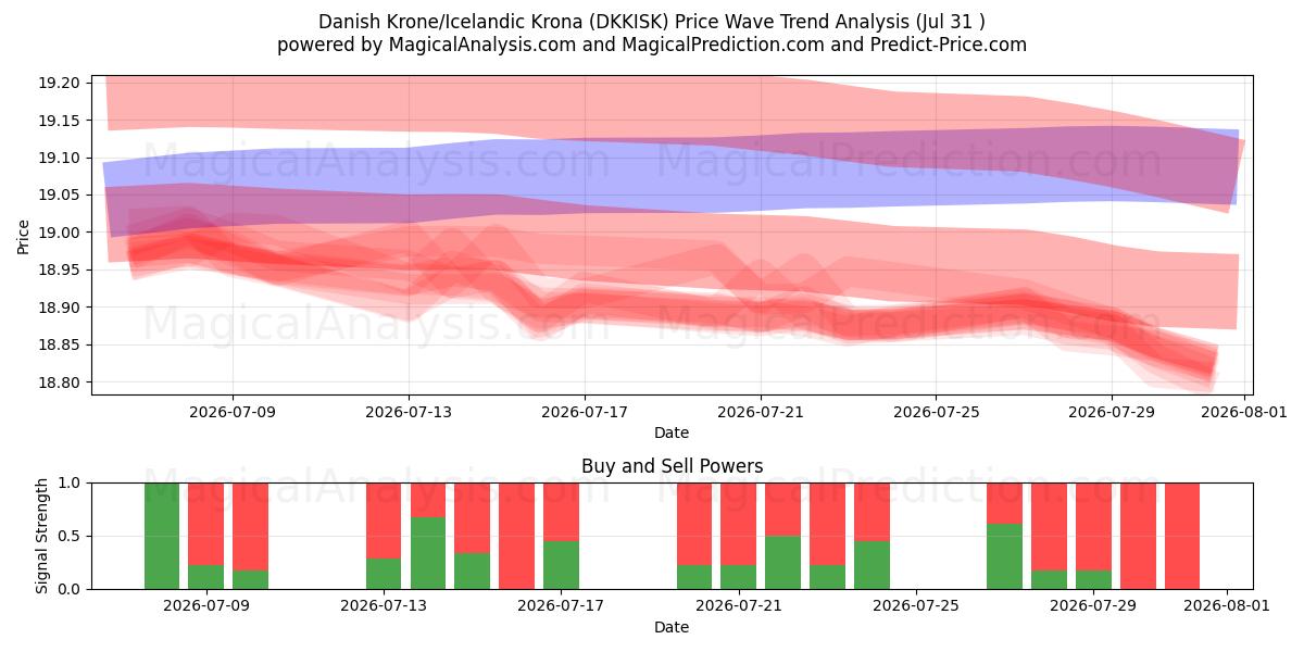  کرون دانمارک / کرون ایسلند (DKKISK) Support and Resistance area (30 Jul) 