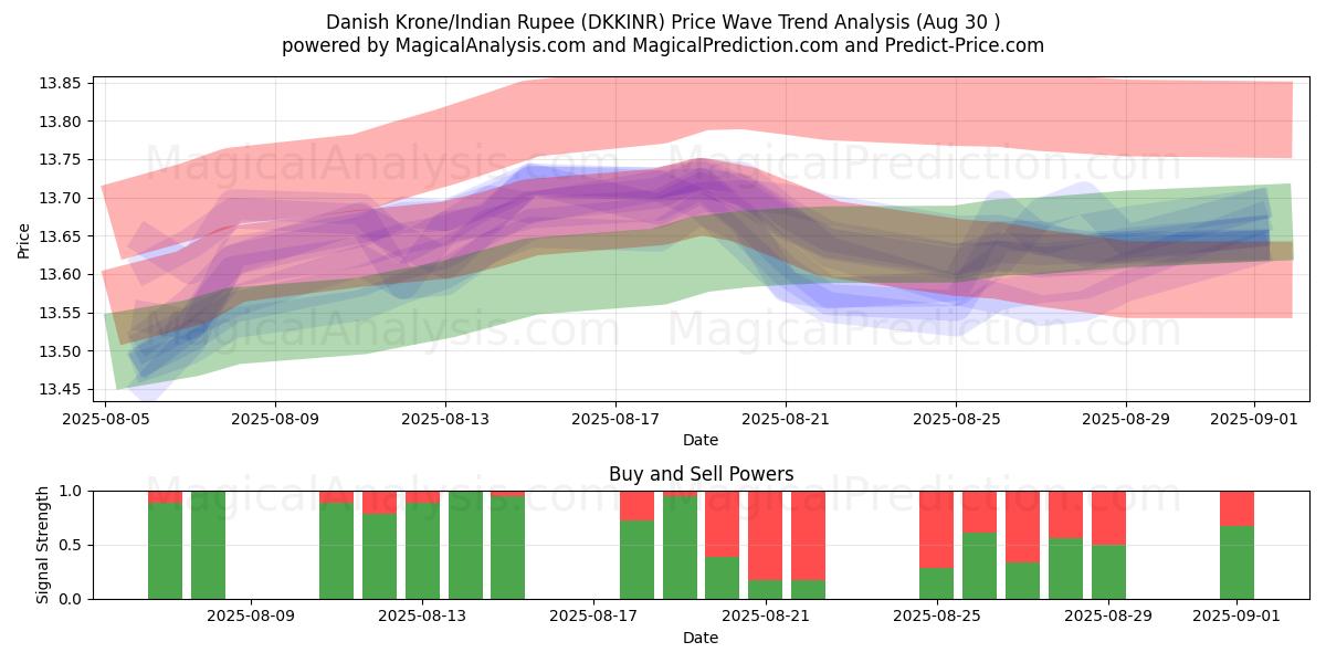  Danimarka Kronu/Hindistan Rupisi (DKKINR) Support and Resistance area (29 Aug) 