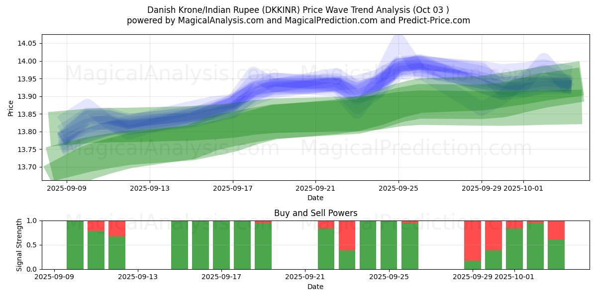  Dänische Krone/Indische Rupie (DKKINR) Support and Resistance area (02 Oct) 