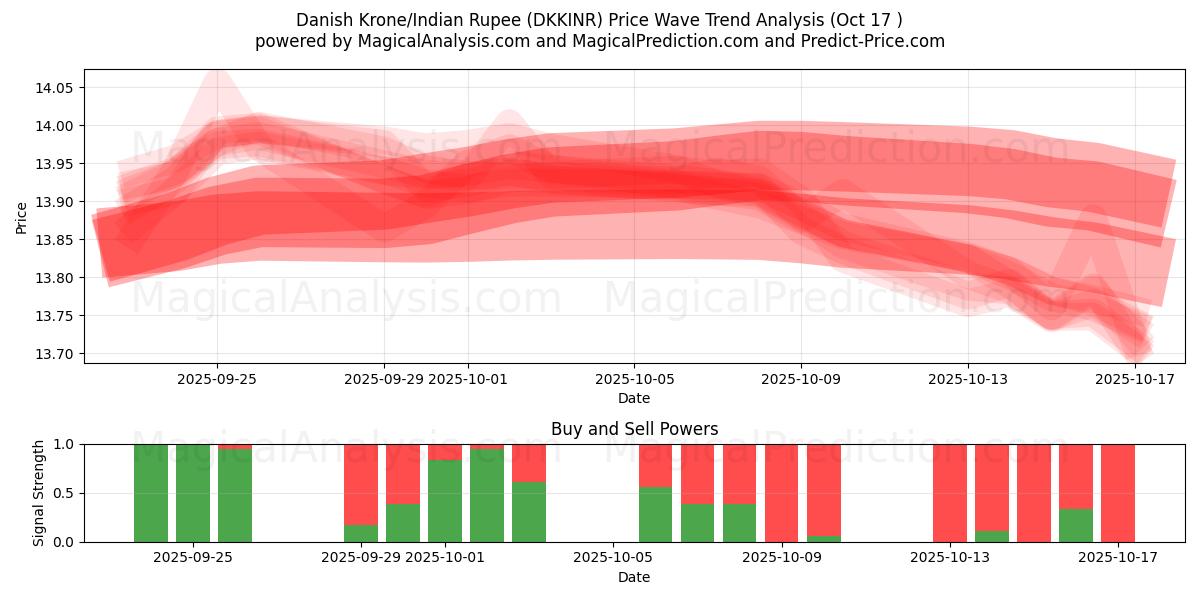  Coroa Dinamarquesa/Rupia Indiana (DKKINR) Support and Resistance area (16 Oct) 