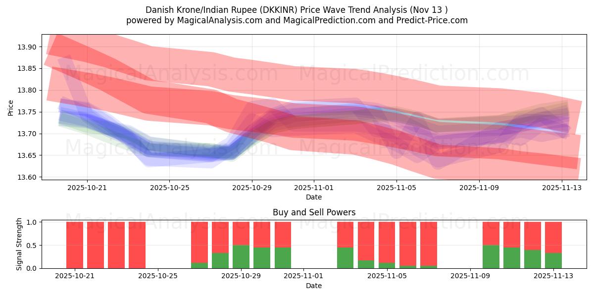  Tanskan kruunu / Intian rupia (DKKINR) Support and Resistance area (12 Nov) 