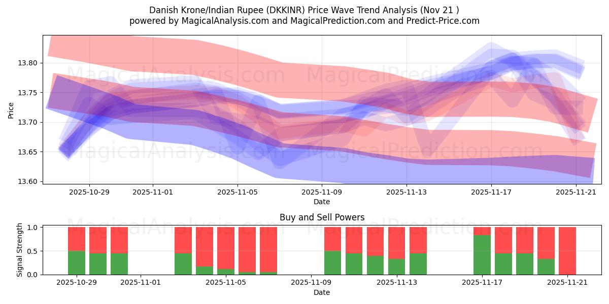  덴마크 크로네/인도 루피 (DKKINR) Support and Resistance area (20 Nov) 