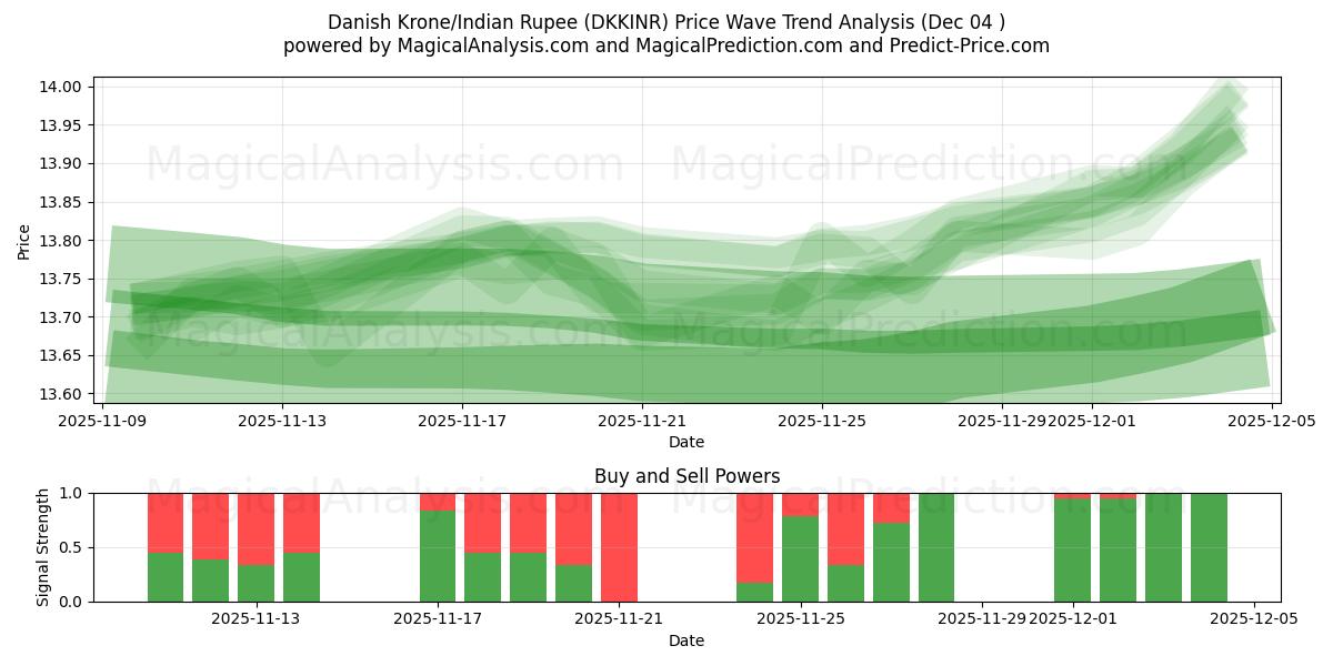  کرون دانمارک / روپیه هند (DKKINR) Support and Resistance area (03 Dec) 