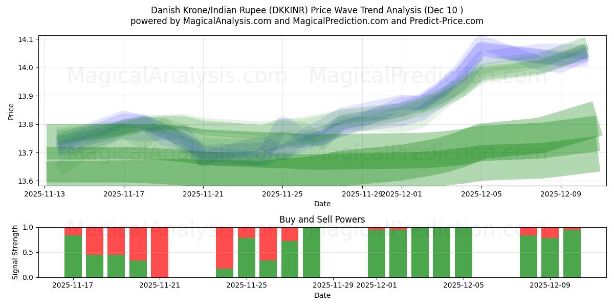  डेनिश क्रोन/भारतीय रुपया (DKKINR) Support and Resistance area (09 Dec) 