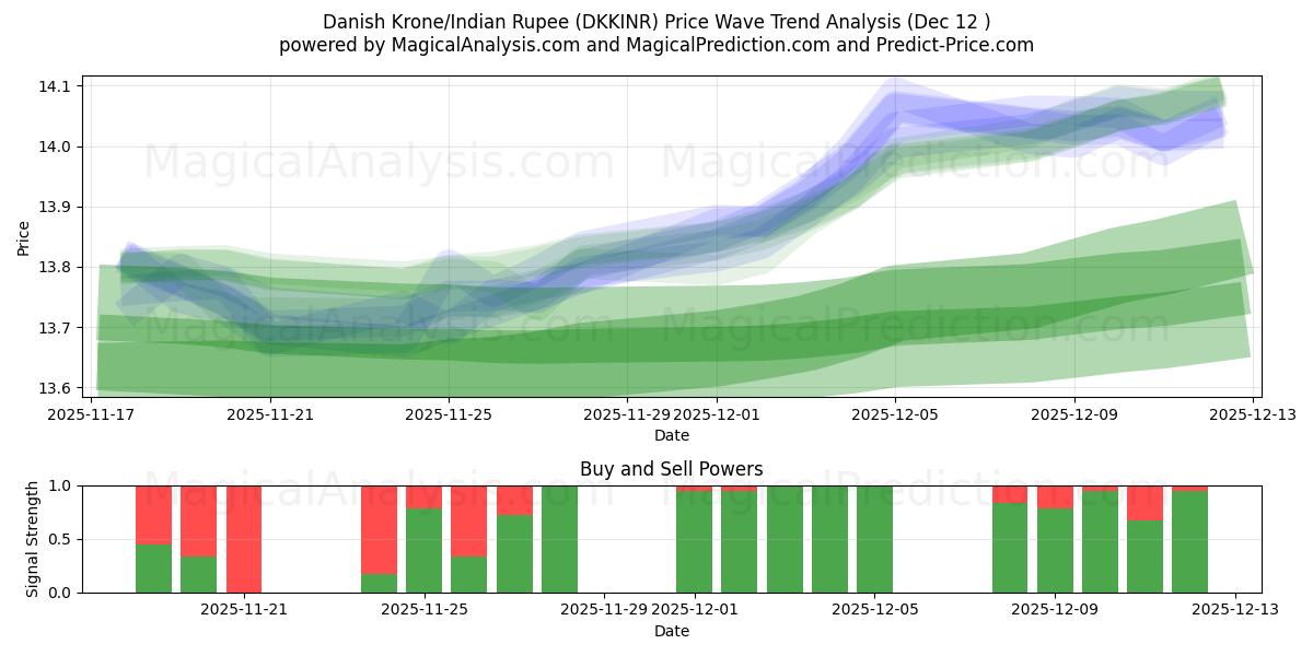  Corona danesa/Rupia india (DKKINR) Support and Resistance area (11 Dec) 