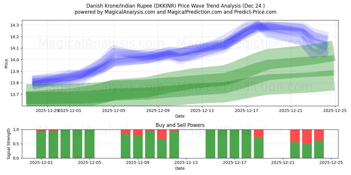  Danske Kroner/Indisk Rupee (DKKINR) Support and Resistance area (23 Dec) 
