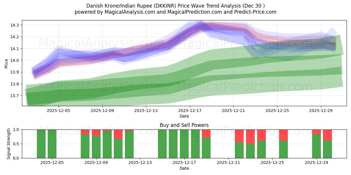  Danske Kroner/Indisk Rupee (DKKINR) Support and Resistance area (29 Dec) 