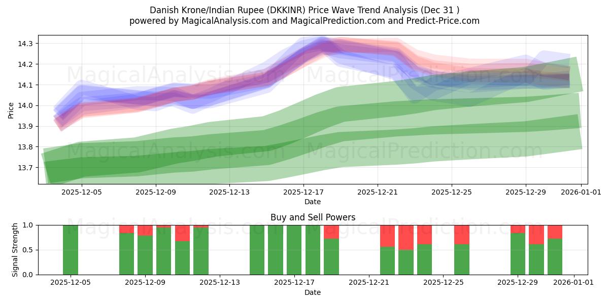  Corona danesa/Rupia india (DKKINR) Support and Resistance area (30 Dec) 
