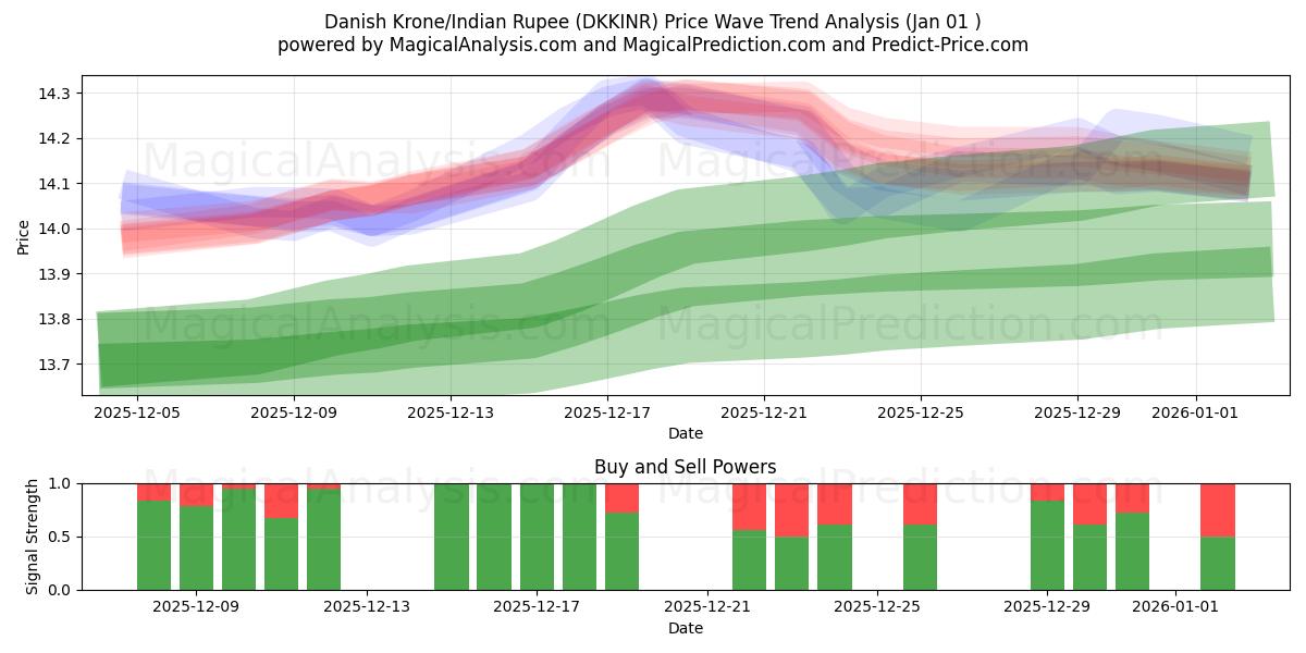  덴마크 크로네/인도 루피 (DKKINR) Support and Resistance area (31 Dec) 