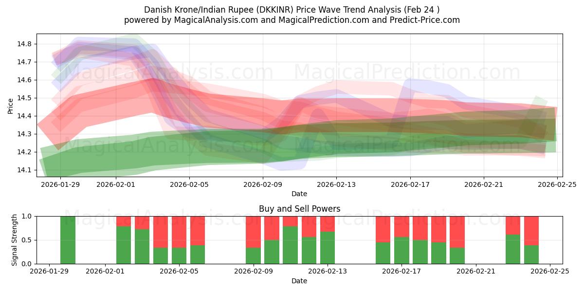  Tanskan kruunu / Intian rupia (DKKINR) Support and Resistance area (23 Feb) 