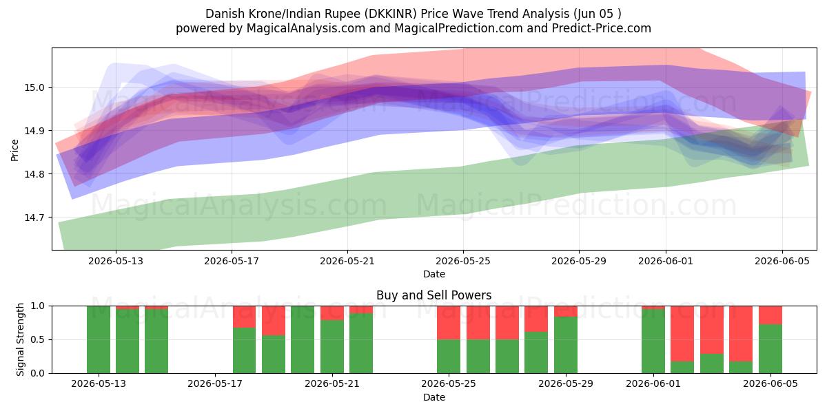  Danimarka Kronu/Hindistan Rupisi (DKKINR) Support and Resistance area (03 Jun) 