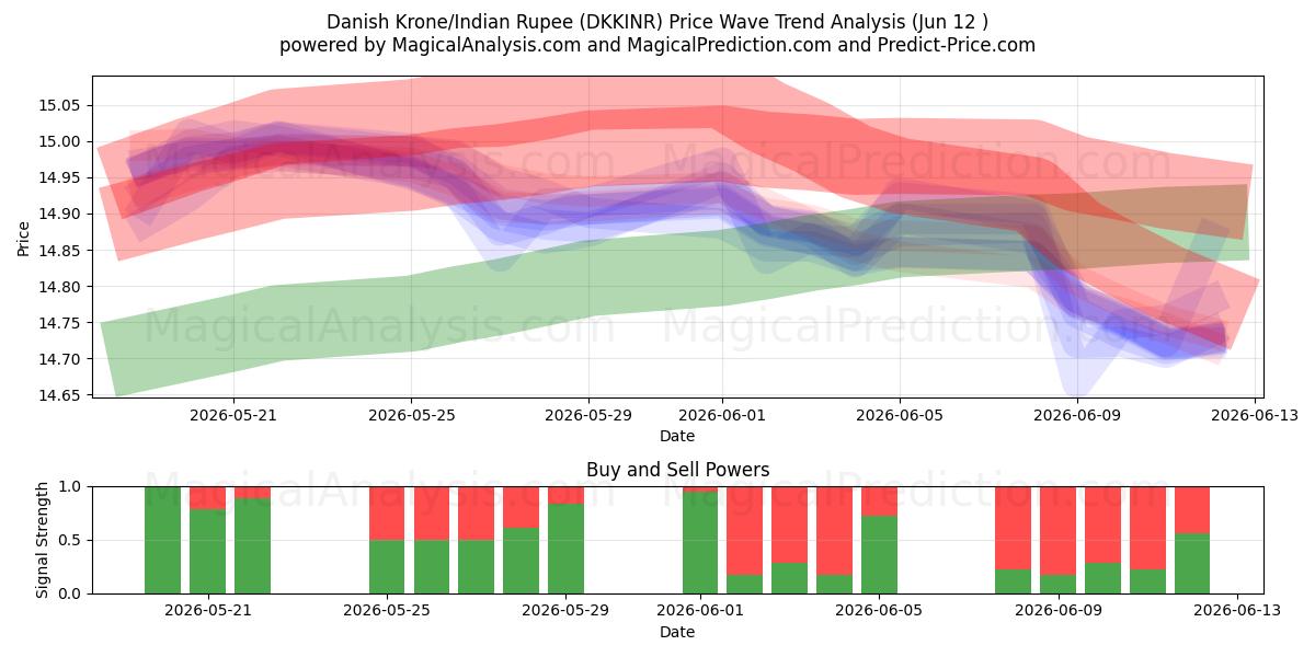  کرون دانمارک / روپیه هند (DKKINR) Support and Resistance area (08 Jun) 