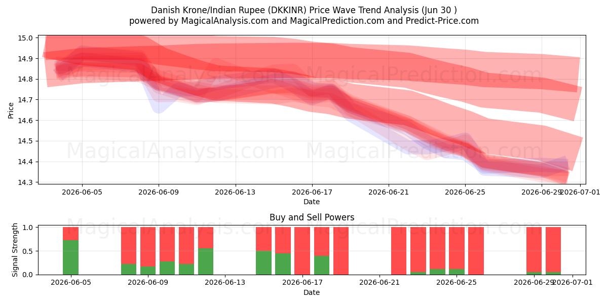 Danske Kroner/Indisk Rupee (DKKINR) Support and Resistance area (29 Jun) 