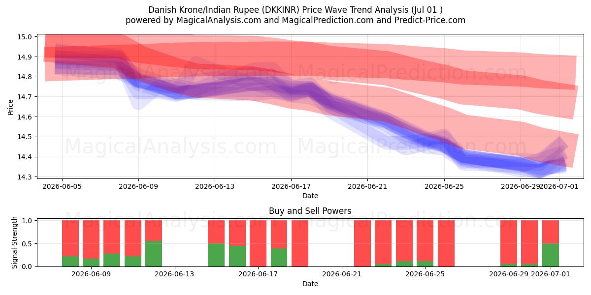  Danish Krone/Indian Rupee (DKKINR) Support and Resistance area (30 Jun) 