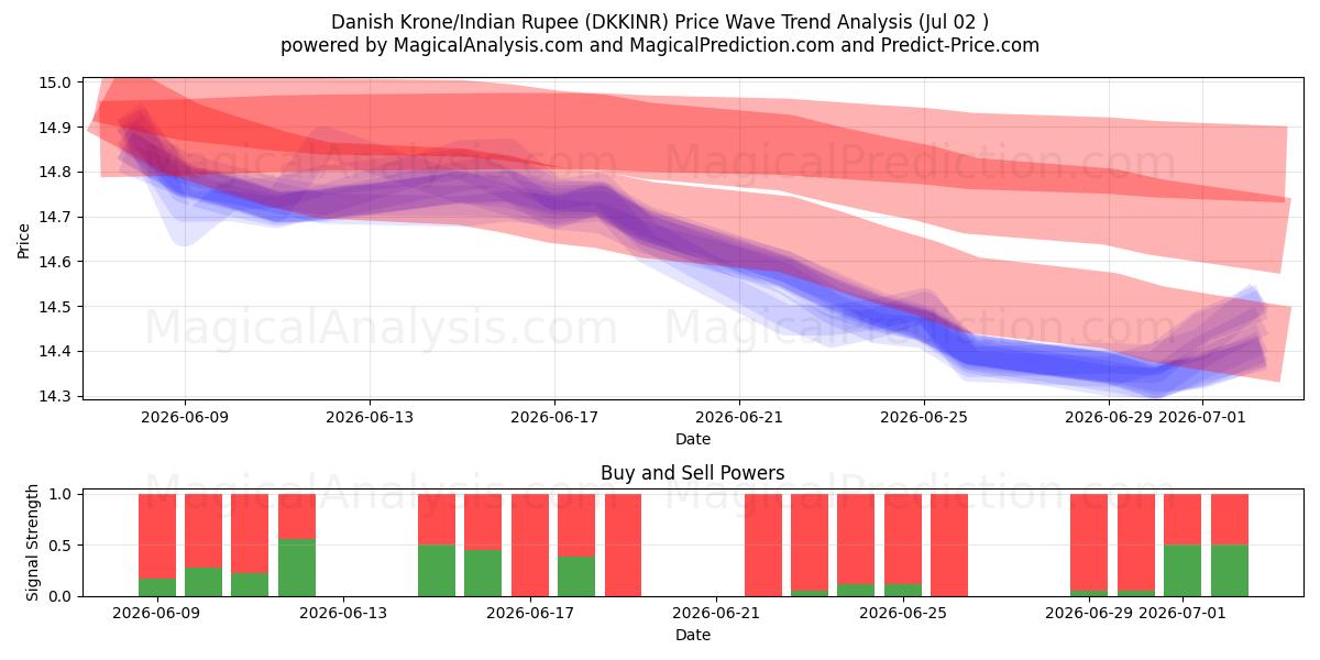  Corona danesa/Rupia india (DKKINR) Support and Resistance area (01 Jul) 
