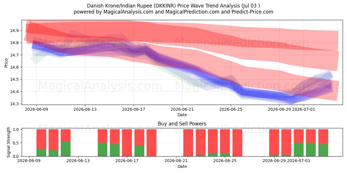  Tanskan kruunu / Intian rupia (DKKINR) Support and Resistance area (02 Jul) 