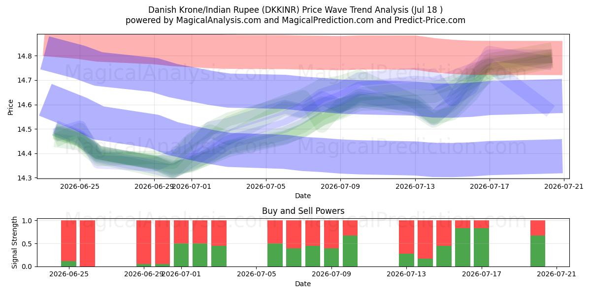  Danske Kroner/Indisk Rupee (DKKINR) Support and Resistance area (16 Jul) 