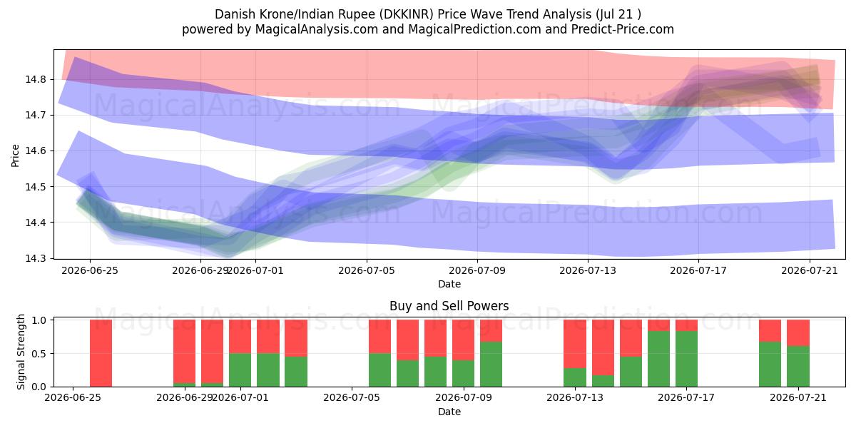  Danish Krone/Indian Rupee (DKKINR) Support and Resistance area (20 Jul) 