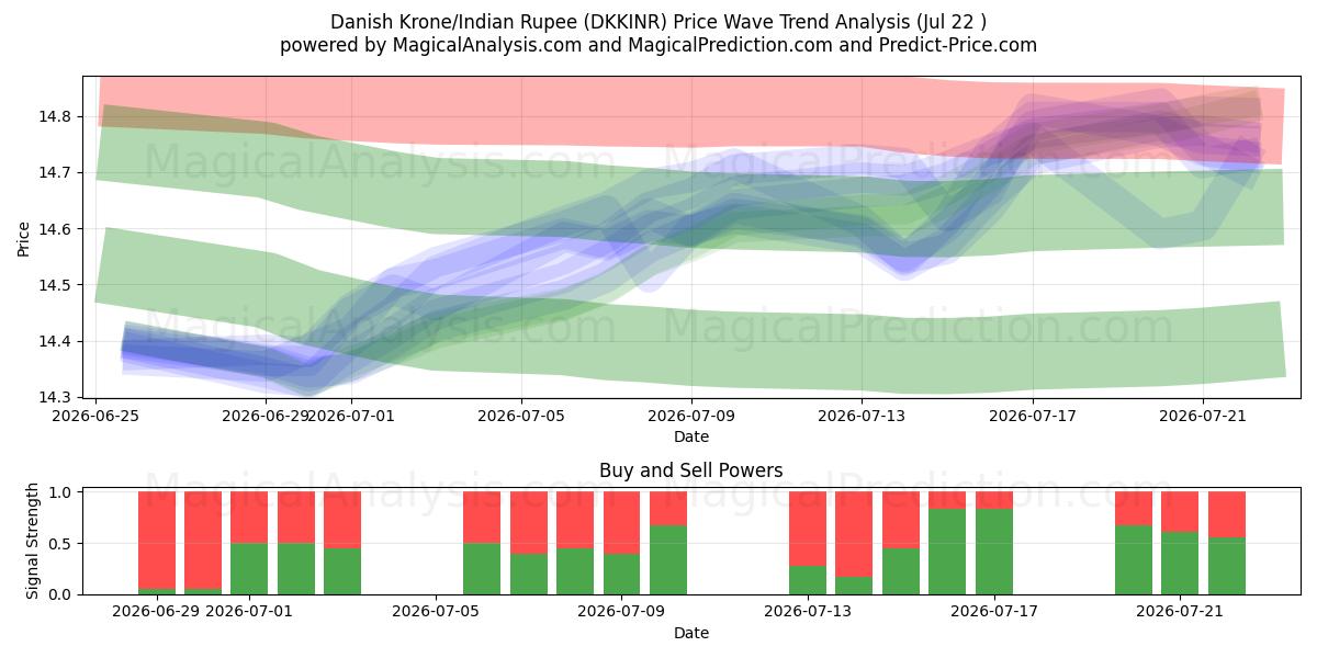  Corona danesa/Rupia india (DKKINR) Support and Resistance area (21 Jul) 