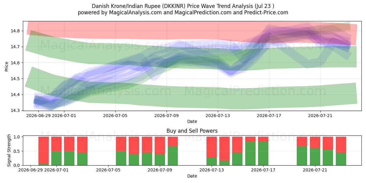  Corona danesa/Rupia india (DKKINR) Support and Resistance area (22 Jul) 