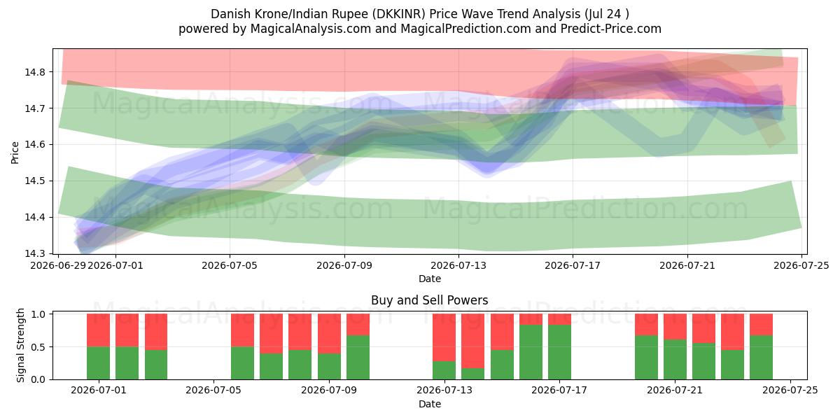  Tanskan kruunu / Intian rupia (DKKINR) Support and Resistance area (23 Jul) 