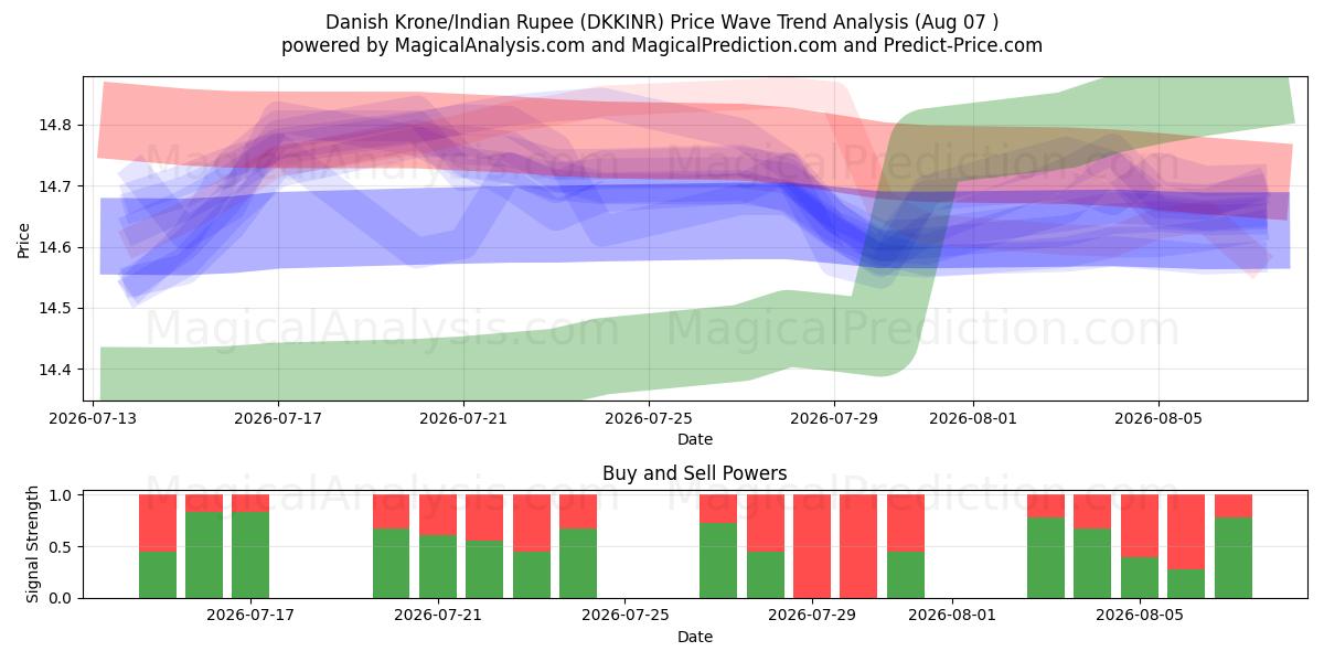  Danish Krone/Indian Rupee (DKKINR) Support and Resistance area (06 Aug) 