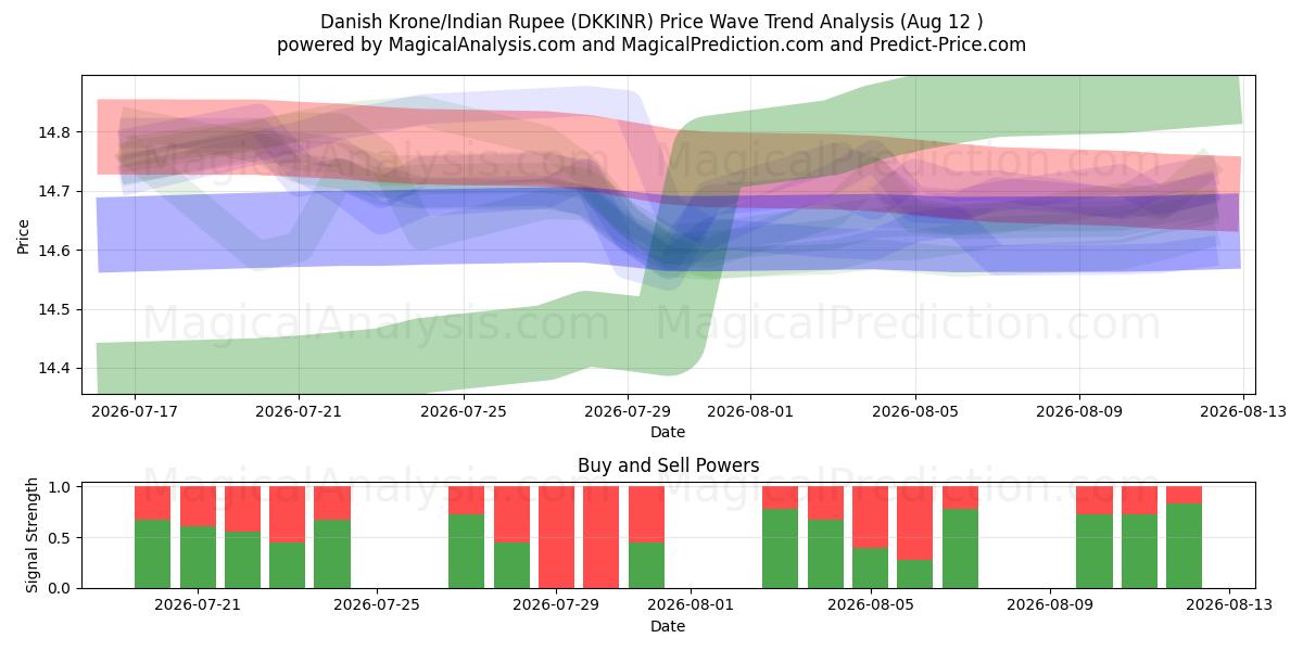  Danske Kroner/Indisk Rupee (DKKINR) Support and Resistance area (10 Aug) 