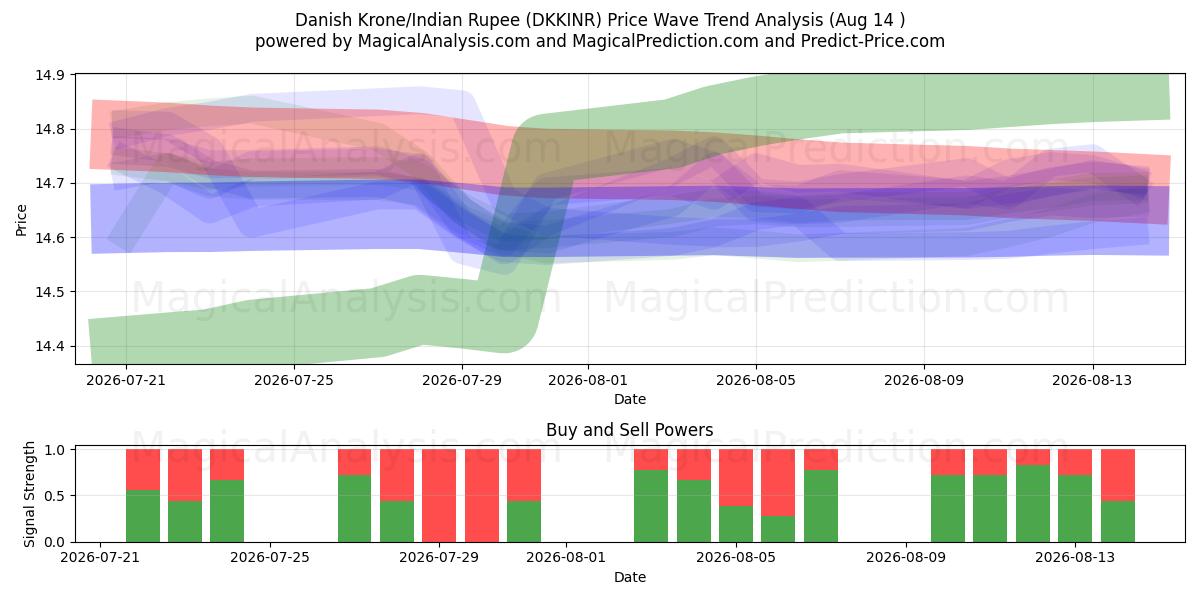  Tanskan kruunu / Intian rupia (DKKINR) Support and Resistance area (12 Aug) 