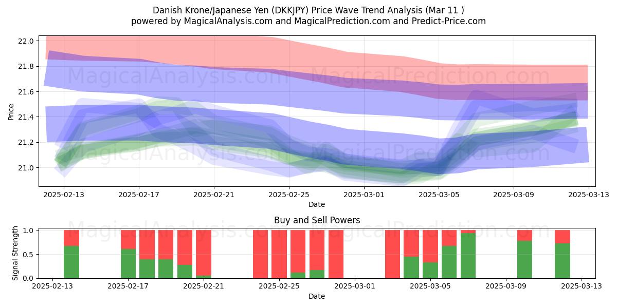  Deense kroon/Japanse yen (DKKJPY) Support and Resistance area (13 Mar) 