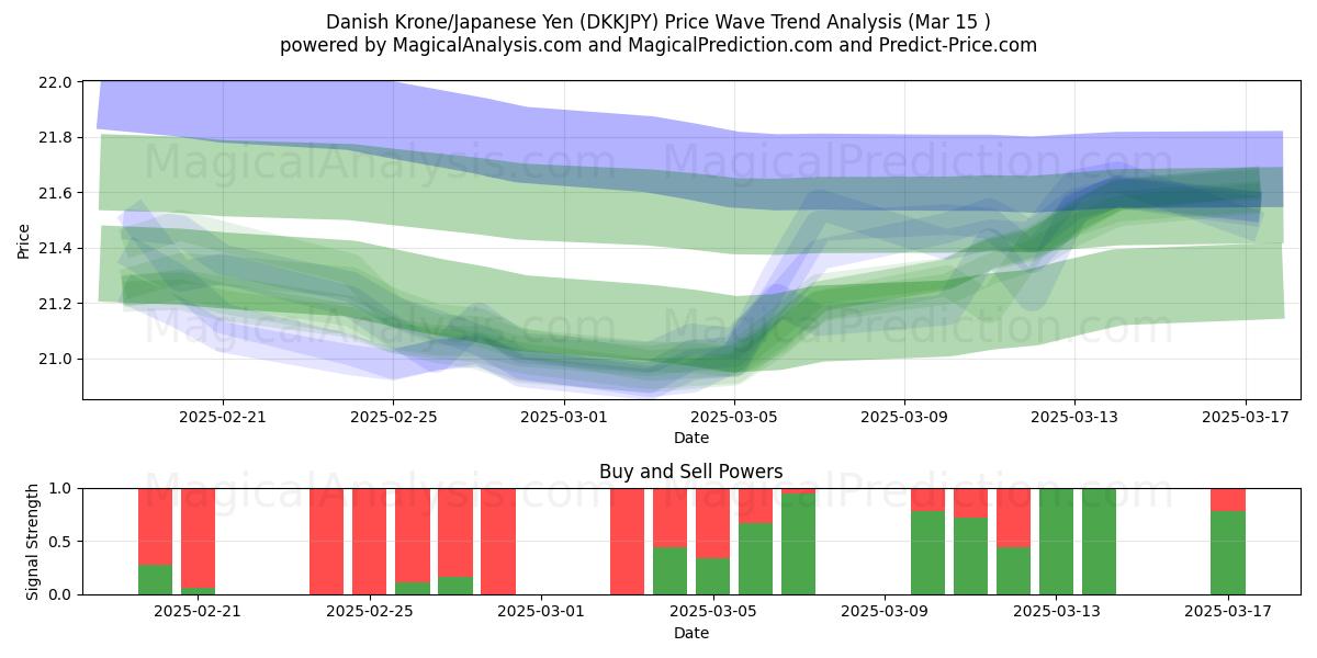  Corona danese/Yen giapponese (DKKJPY) Support and Resistance area (15 Mar) 