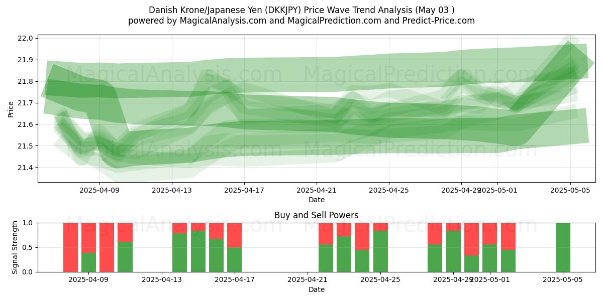 Corona danesa/Yen japonés (DKKJPY) Support and Resistance area (03 May) Corona danesa/Yen japonés (DKKJPY) Support and Resistance area (03 May)
