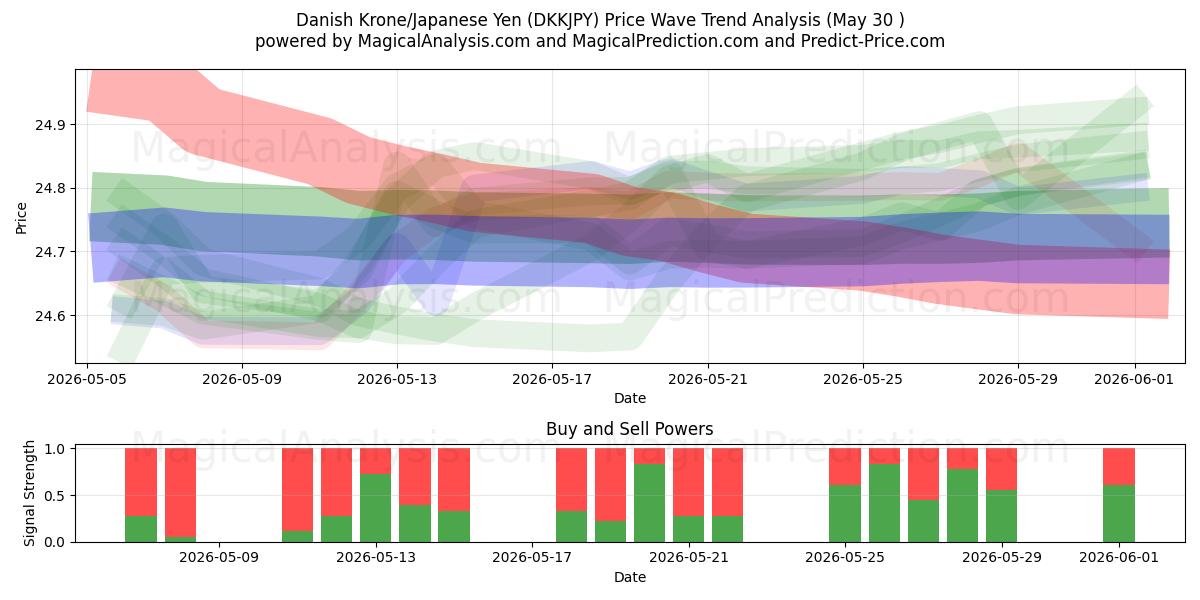  dansk krona/japansk yen (DKKJPY) Support and Resistance area (29 May) 