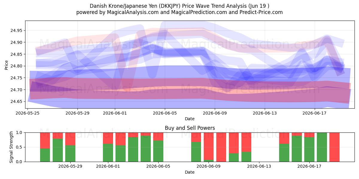 Danimarka Kronu/Japon Yeni (DKKJPY) Support and Resistance area (18 Jun) 