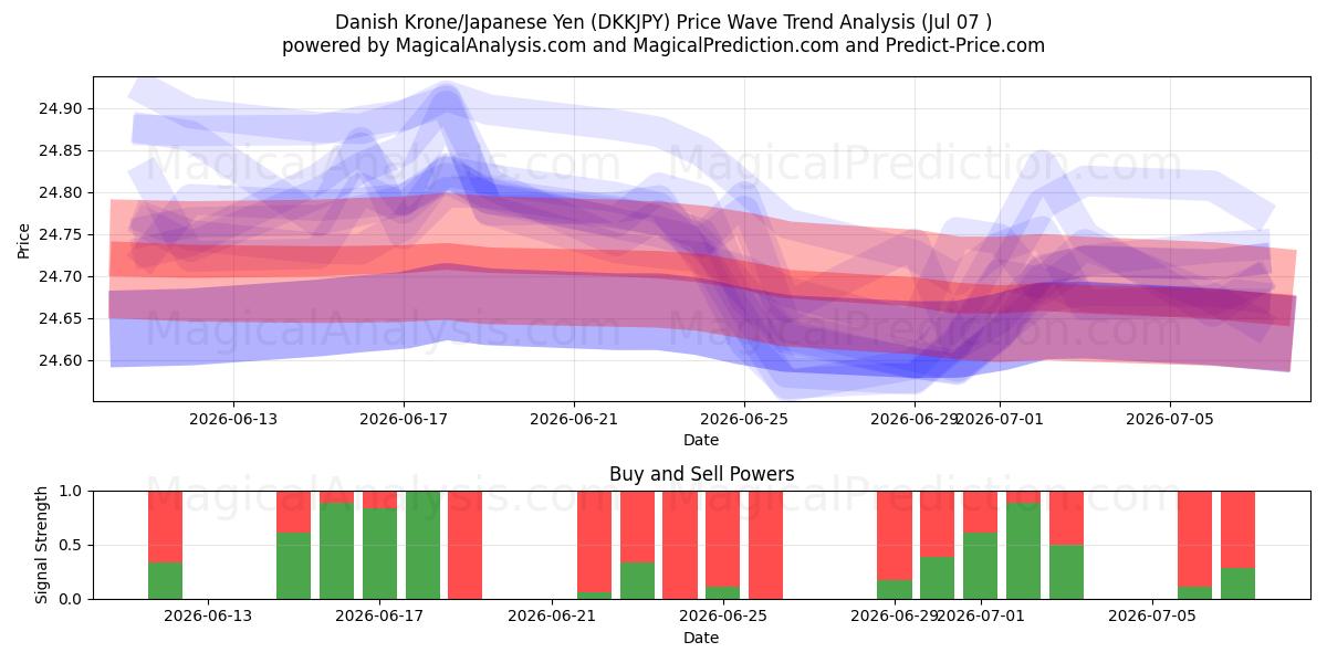  Dänische Krone/Japanischer Yen (DKKJPY) Support and Resistance area (06 Jul) 