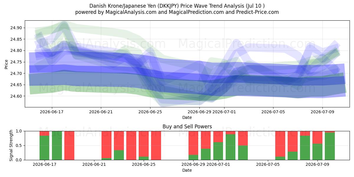  Danish Krone/Japanese Yen (DKKJPY) Support and Resistance area (09 Jul) 